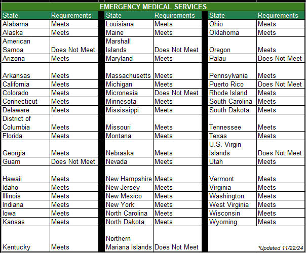  Emergency Medical Services licensure requirements by state.  Alabama: Meets.  Alaska: Meets.  American Samoa: Does Not Meet.  Arizona: Meets.  Arkansas: Meets.  California: Meets.  Colorado: Meets.  Connecticut: Meets.  Delaware: Meets.  District of Columbia: Meets.  Florida: Meets.  Georgia: Meets.  Guam: Does Not Meet.  Hawaii: Meets.  Idaho: Meets.  Illinois: Meets.  Indiana: Meets.  Iowa: Meets.  Kansas: Meets.  Kentucky: Meets.   Louisiana: Meets.  Maine: Meets.  Marshall Islands: Does Not Meet.  Maryland: Meets.  Massachusetts: Meets.  Michigan: Meets.  Micronesia: Does Not Meet.  Minnesota: Meets.  Mississippi: Meets.  Missouri: Meets.  Montana: Meets.  Nebraska: Meets.  Nevada: Meets.  New Hampshire: Meets.  New Jersey: Meets.  New Mexico: Meets.  New York: Meets.  North Carolina: Meets.  North Dakota: Meets.  Northern Mariana Islands: Does Not Meet.   Ohio: Meets.  Oklahoma: Meets.  Oregon: Meets.  Palau: Does Not Meet.  Pennsylvania: Meets.  Puerto Rico: Does Not Meet.  Rhode Island: Meets.  South Carolina: Meets.  South Dakota: Meets.  Tennessee: Meets.  Texas: Meets.  U.S. Virgin Islands: Does Not Meet.  Utah: Meets.  Vermont: Meets.  Virginia: Meets.  Washington: Meets.  West Virginia: Meets.  Wisconsin: Meets.  Wyoming: Meets.   Updated November twenty‑two, two thousand twenty‑four.