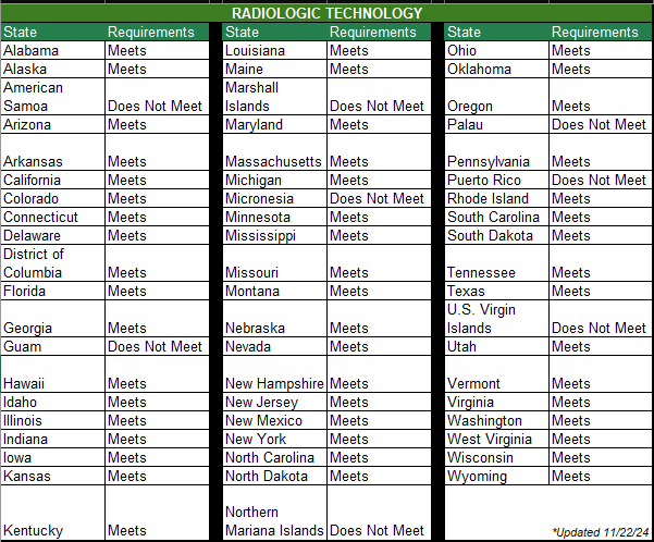 Rad Tech requirements chart