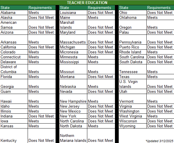 Teacher Education Eligibility chart